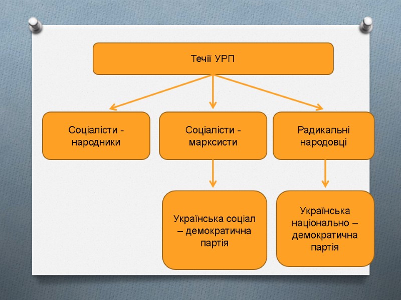 Течії УРП Соціалісти - народники Соціалісти - марксисти Радикальні народовці Українська соціал – демократична